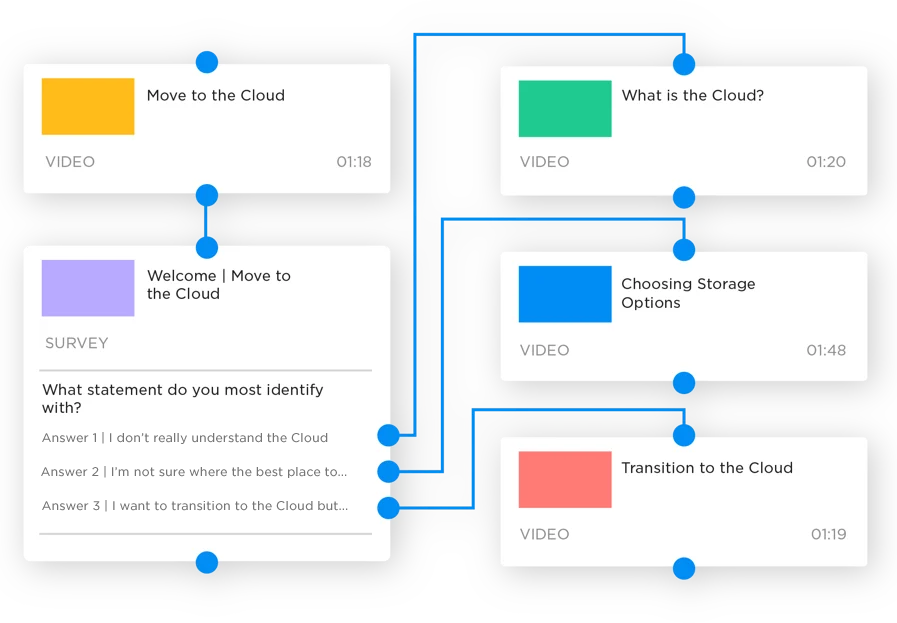 Workflow showing branching from three unique survey question answers. Each leading to a different workflow.