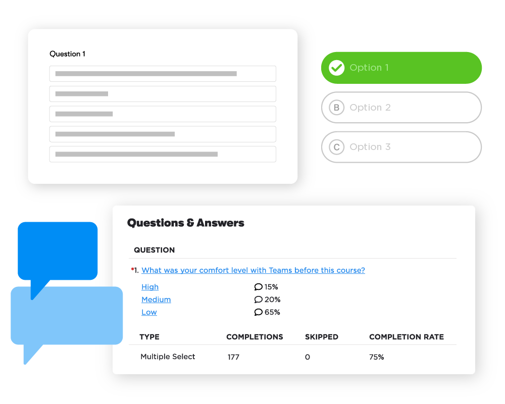 Survey data collection showing completions, skipped responses, and completion rate. The survey has three options, with "Option 1" highlighted in green and marked with a check. Two blue text bubbles are stacked on the side.