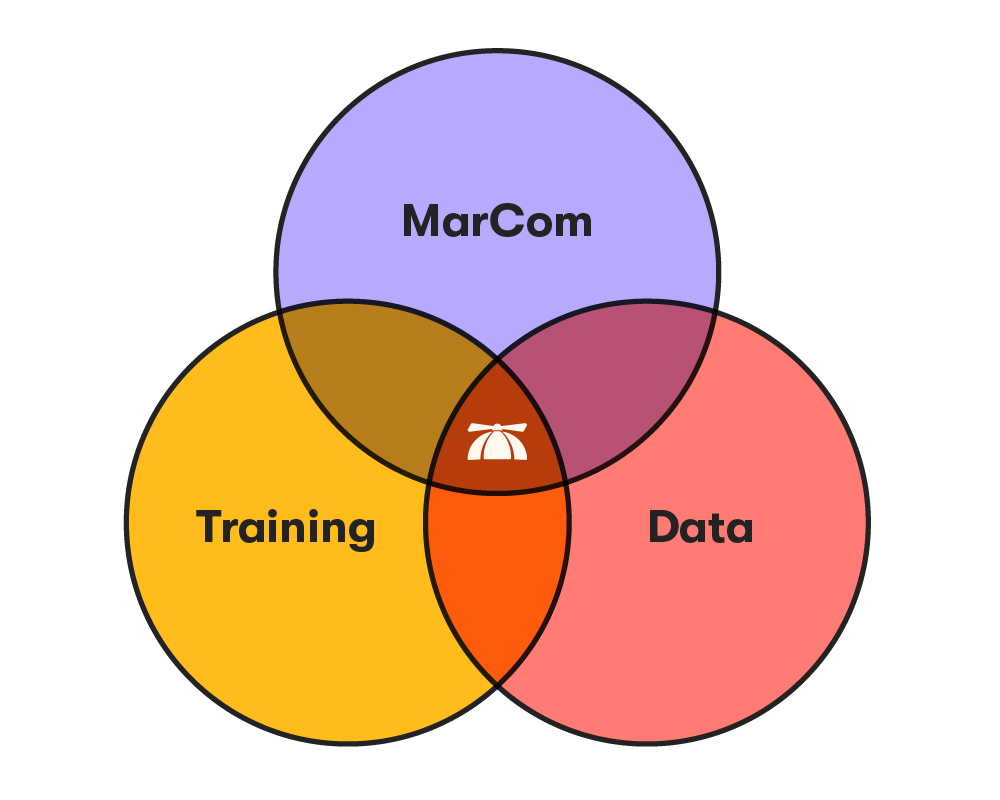 A triple Venn diagram representing MarCom, Training, and Data, with the BrainStorm propeller head logo in the overlapping center area.