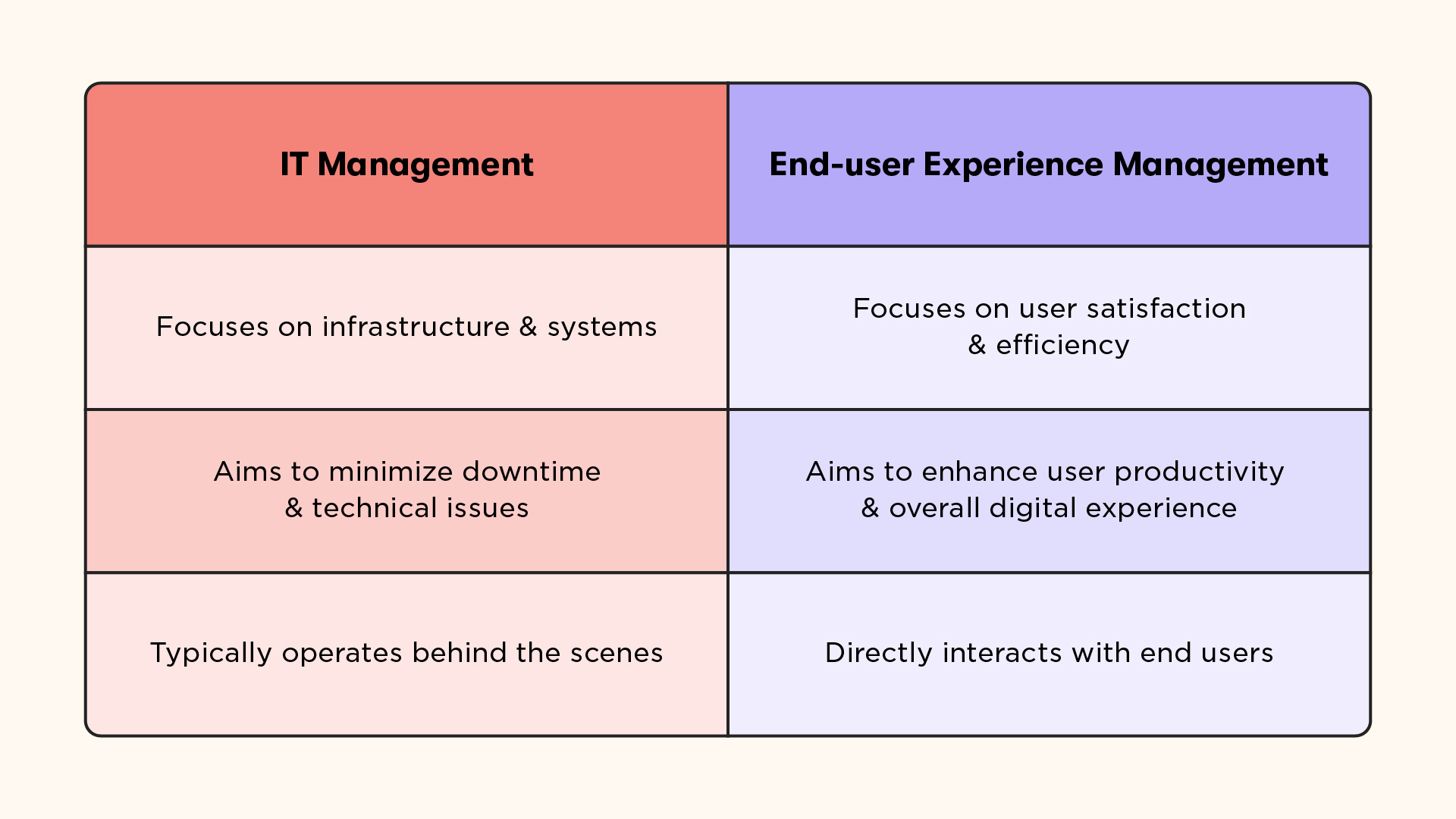 End User Management_Table