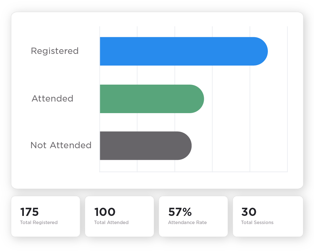 Clear event metrics, monitoring attendance, sessions, and registration in a bar graph and number-totals boxes.